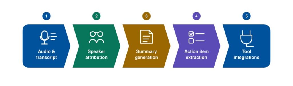 Why AI Meeting Notes Applications Are Different to Test