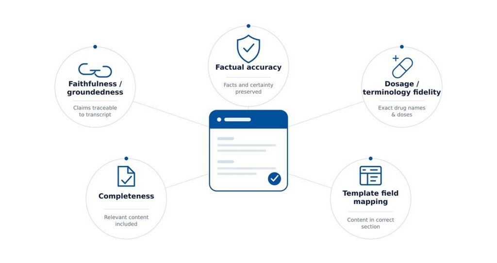 Clinical Note Generation Metrics for AI Note-Taking Applications
