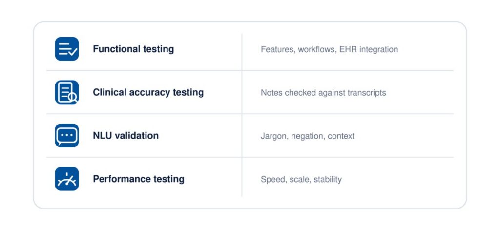 Core Components of AI Clinical Documentation Testing