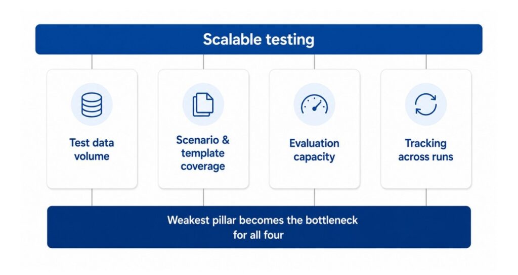 Four Pillars of Scalable Testing for AI Note-Taking Applications