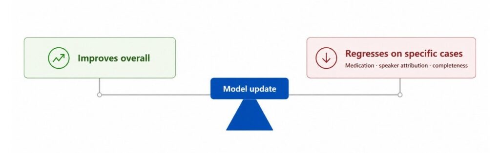 How Model Updates Impact AI Note-Taking System Performance
