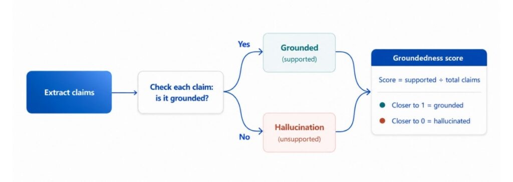 How to Measure Hallucinations in AI Medical Notes