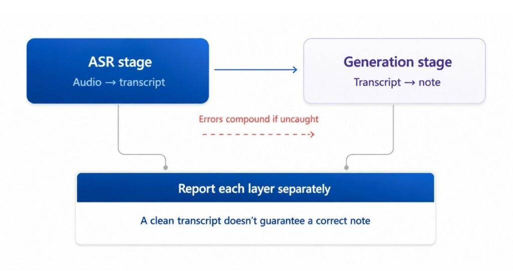 The Two Critical Layers of AI Note-Taking Application Evaluation