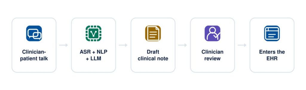 Understanding Ambient AI in Healthcare