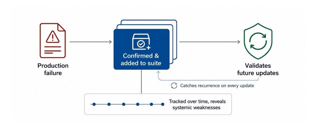 Using Real-World Failures to Strengthen Continuous AI Evaluation