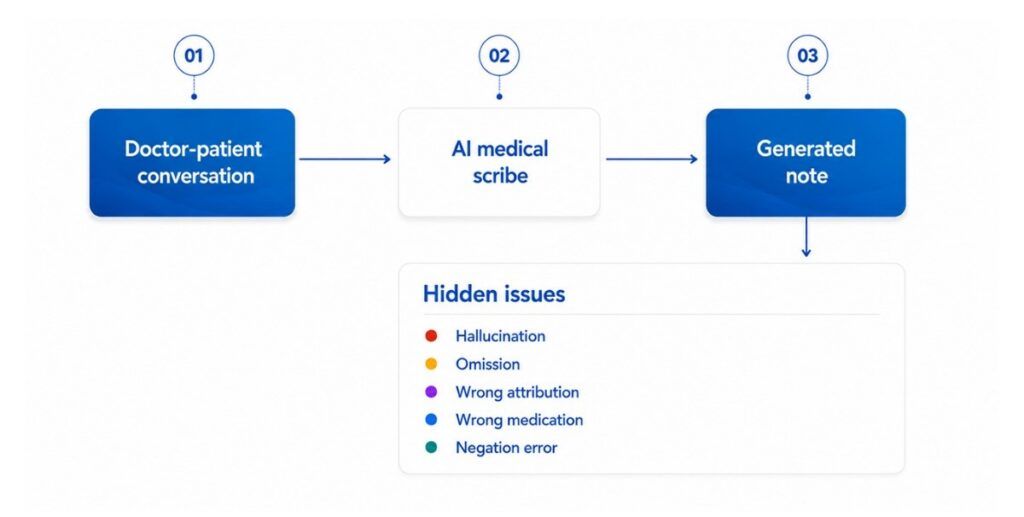 Why AI Medical Scribe Testing Is More Complex Than Traditional Software Testing