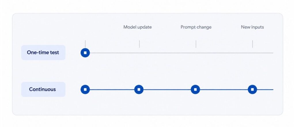 Why Continuous Evaluation Is Essential for AI Note-Taking Systems