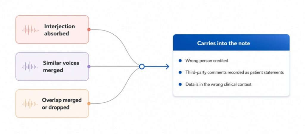Why Multi-Speaker Conversations Are Challenging for AI Note-Taking Applications