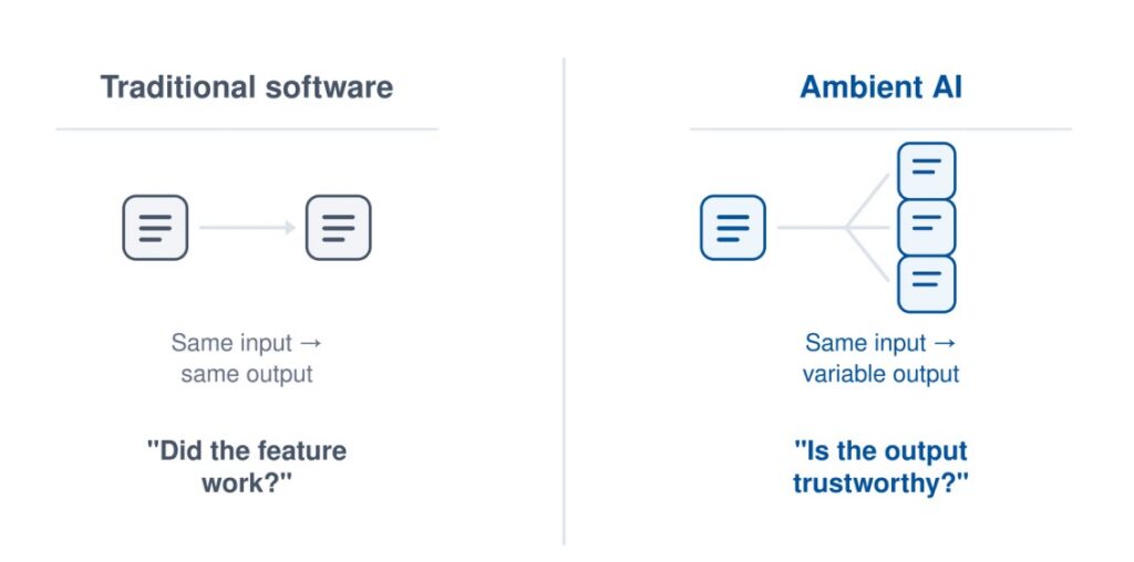 Why Testing Ambient AI is Fundamentally Different