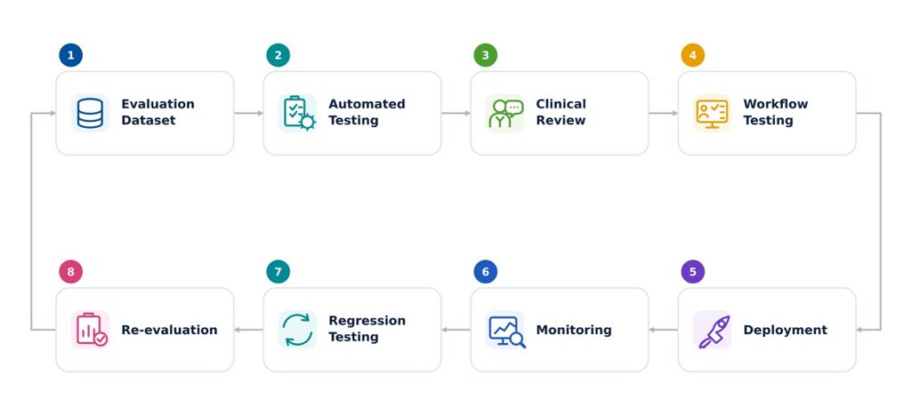Continuous Monitoring After Deployment