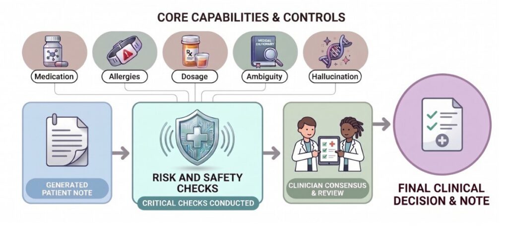 Testing Clinical Safety and Risk