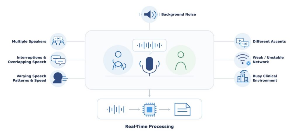 Testing Real-Time Performance Under Clinical Conditions