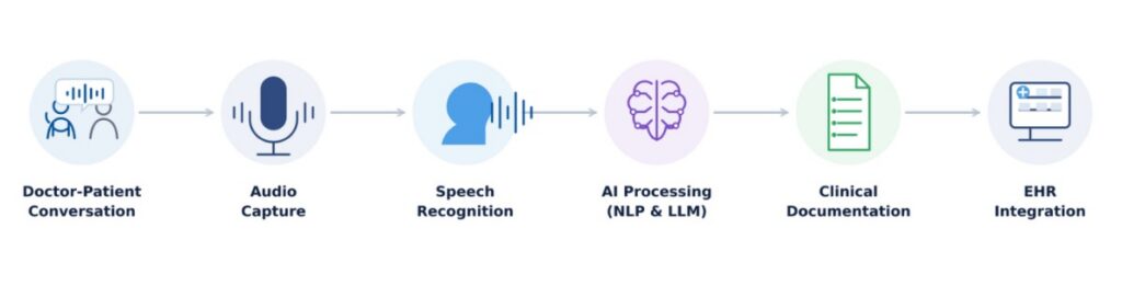 Understanding Ambient AI in Modern Healthcare