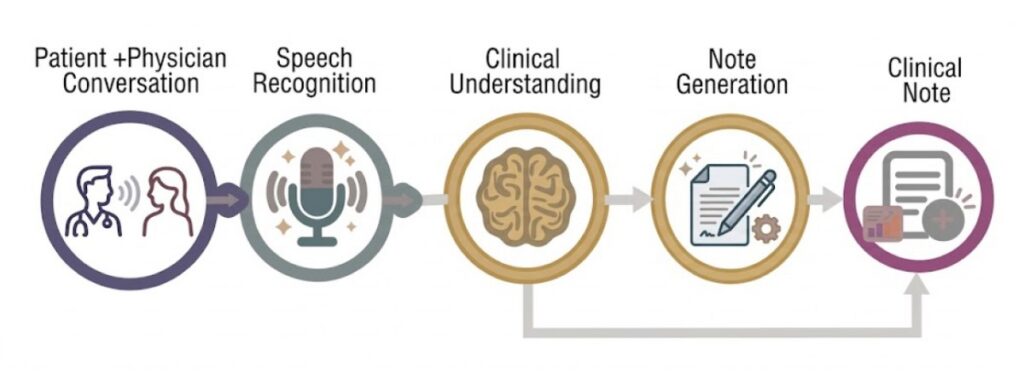 Understanding the Complexity of Voice-to-Clinical Note AI