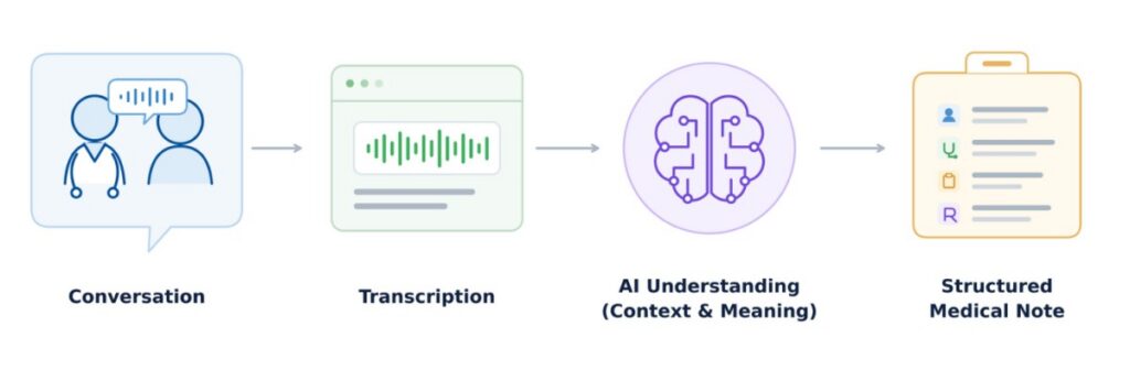 Validating AI Accuracy Beyond Simple Transcription