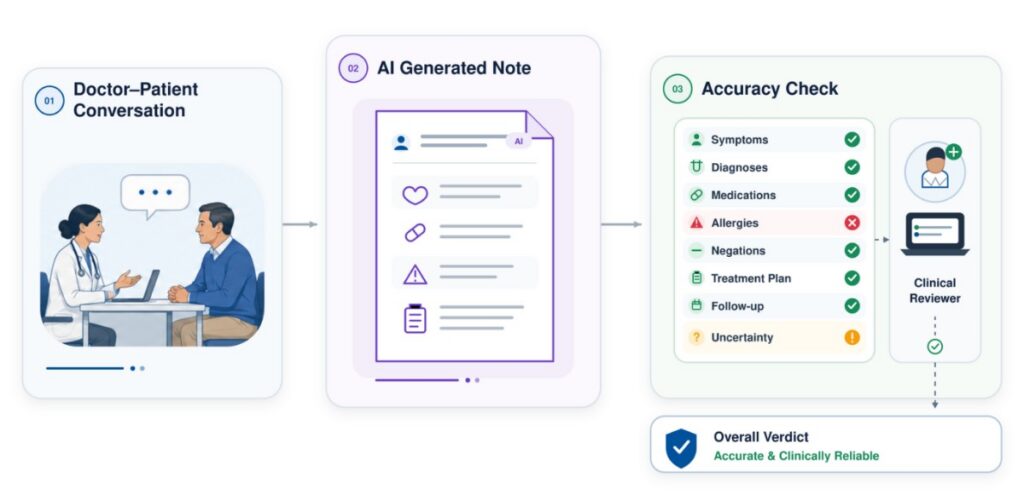 Validating Clinical Accuracy