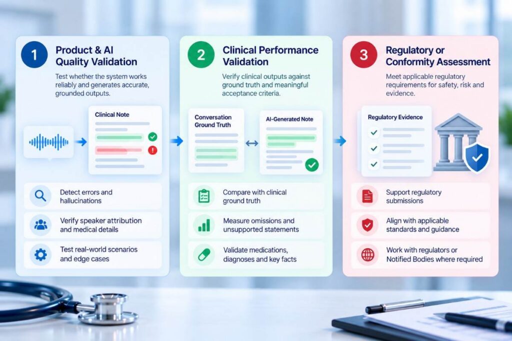 What “Validation” Actually Means for Clinical AI